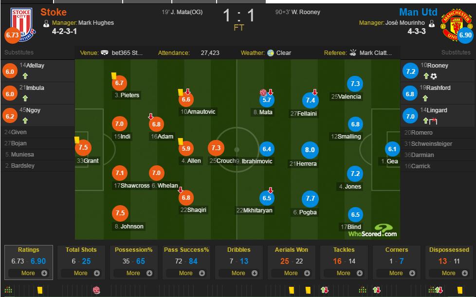 拜仁0-2落后法兰克福　第36分钟，拜仁被打花了！